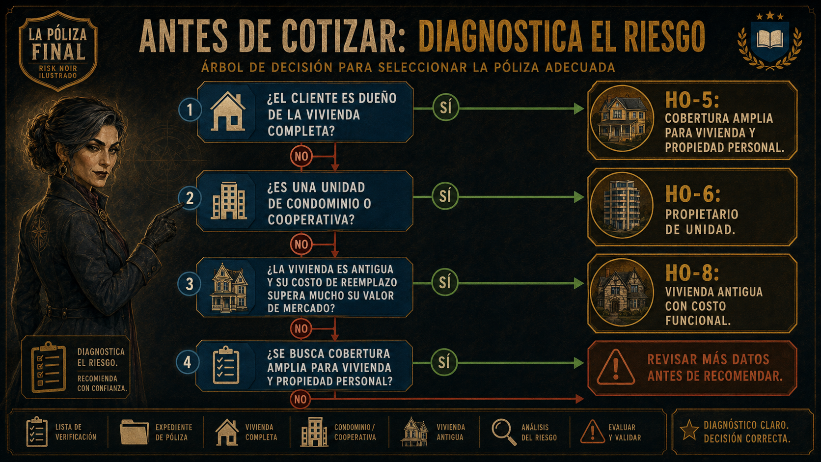 Árbol de diagnóstico para decidir entre HO-5, HO-6 y HO-8