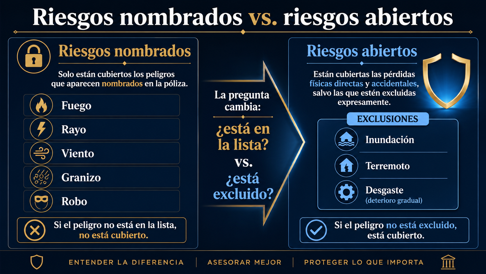 Infografía comparativa de riesgos nombrados y riesgos abiertos