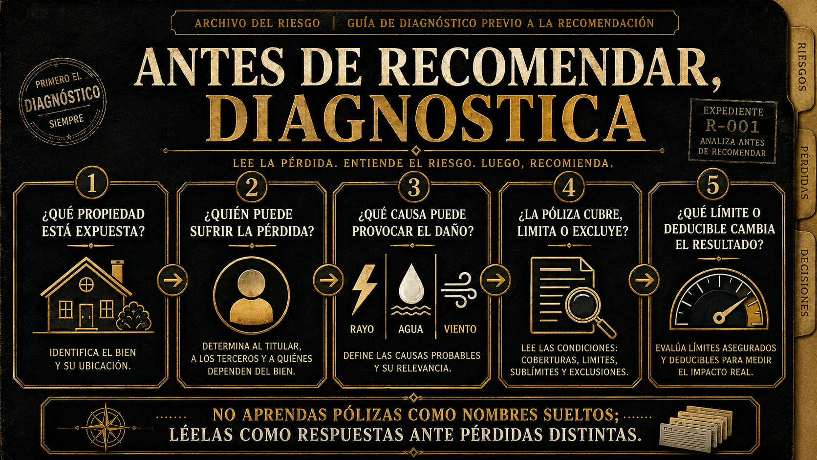 Infografía de diagnóstico antes de recomendar una póliza