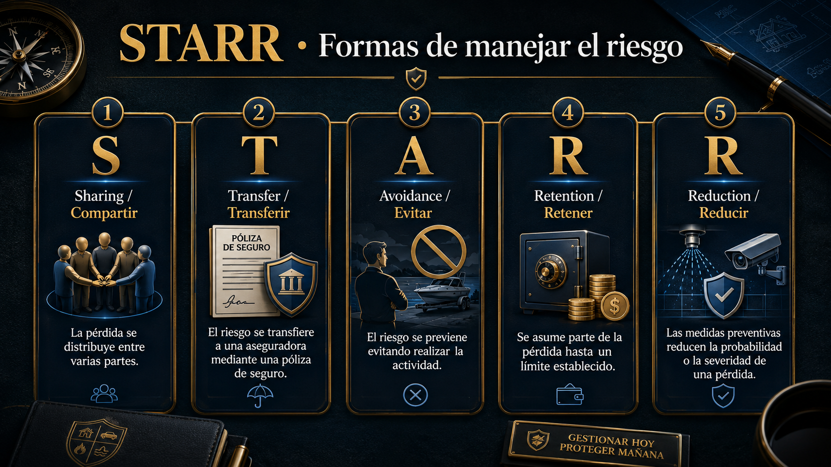 Infografía STARR: compartir, transferir, evitar, retener y reducir el riesgo