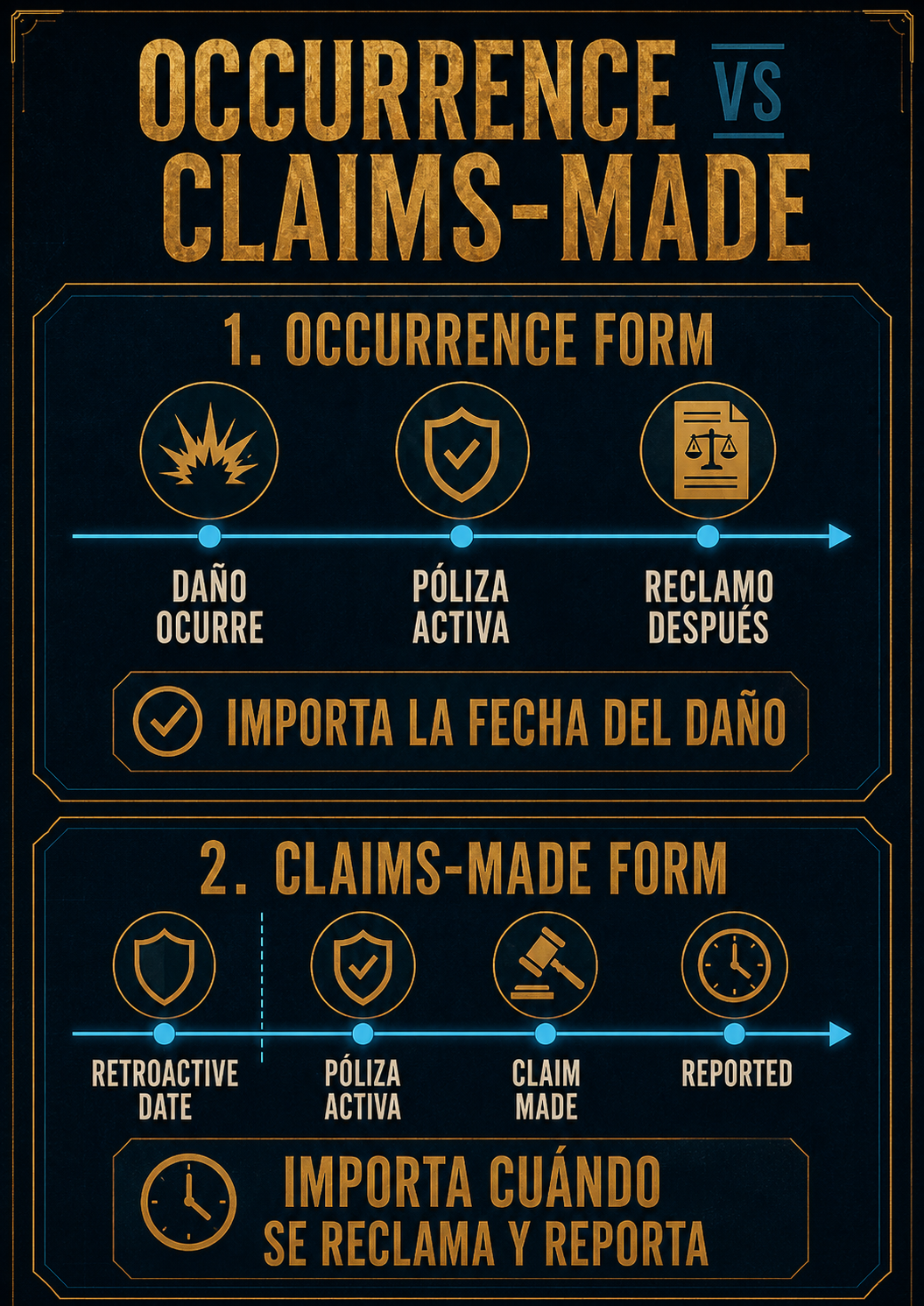 Infografía comparativa Occurrence Form vs Claims-Made Form con retroactive date