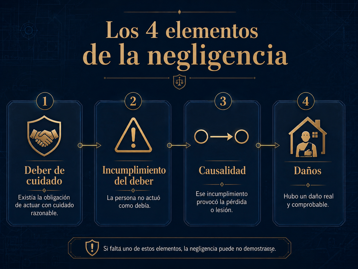 Infografía de los cuatro elementos de la negligencia