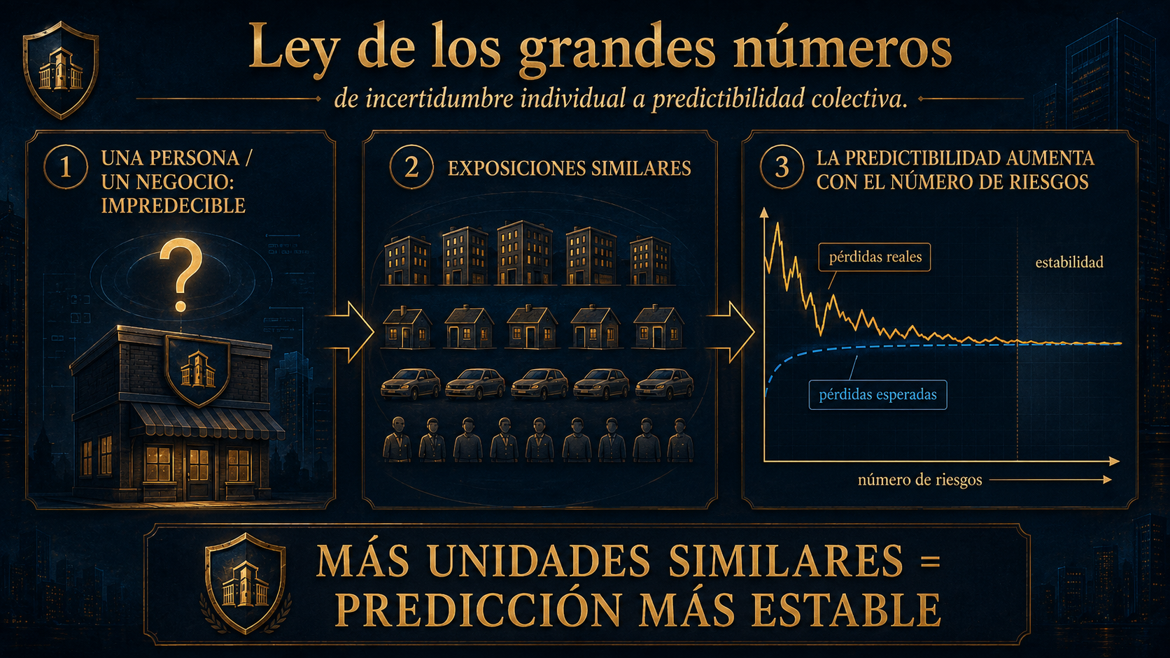 Infografía ley de los grandes números en seguros